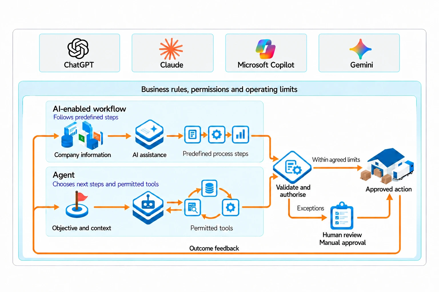 Two approaches to AI: a workflow following predefined steps and an agent choosing permitted tools, both connected to rules and human approval controls.